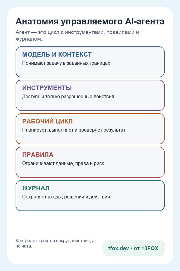 Компоненты управляемого AI-агента: модель, контекст, инструменты, правила, цикл и журнал