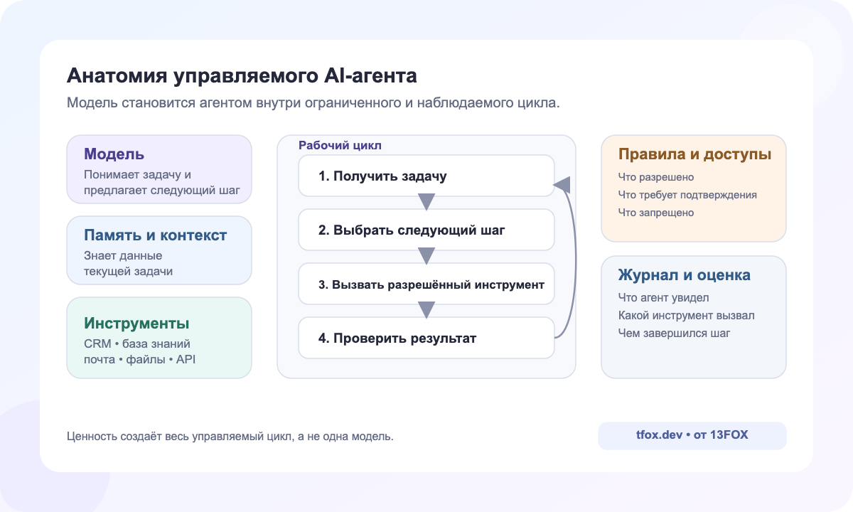 Компоненты управляемого AI-агента: модель, контекст, инструменты, правила, цикл и журнал