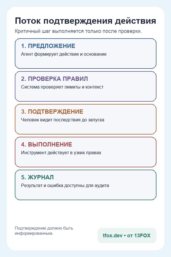 Поток подтверждения действия AI-агента от предложения и проверки до выполнения и журнала