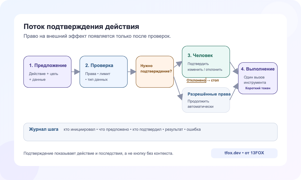 Поток подтверждения действия AI-агента от предложения и проверки до выполнения и журнала