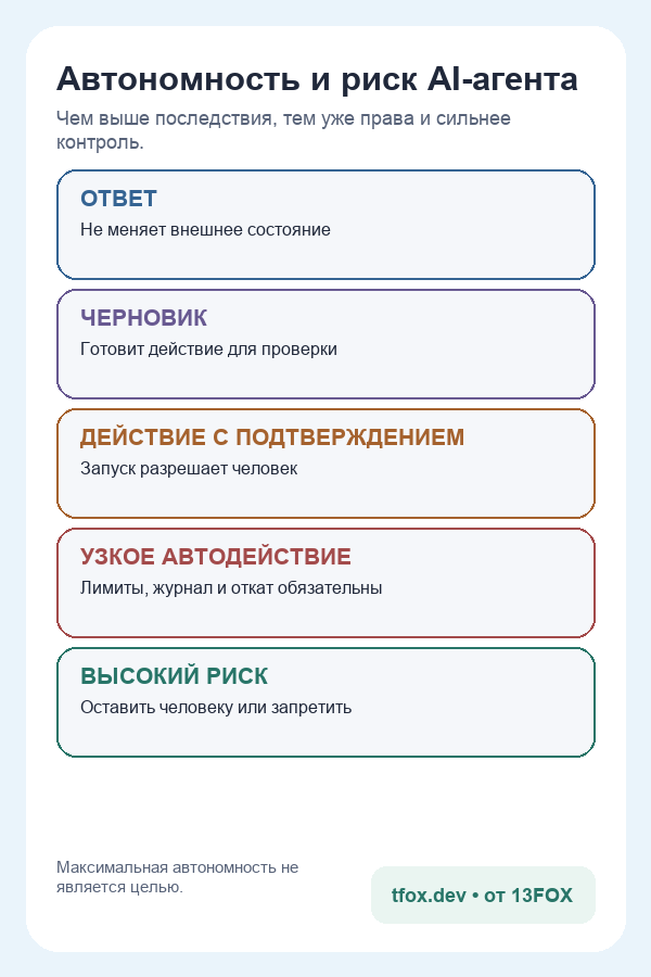 Лестница автономности AI-агента от ответа до высокорискового действия
