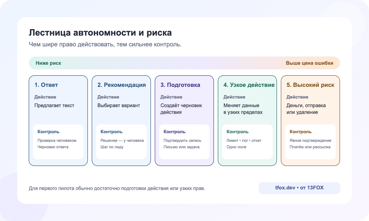 Лестница автономности AI-агента от ответа до высокорискового действия