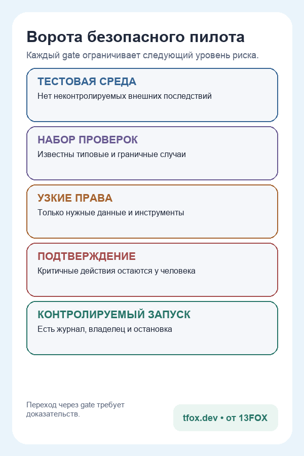 Ворота безопасного пилота AI-агента: изолированная среда, проверки, узкие права, подтверждение и поэтапное расширение