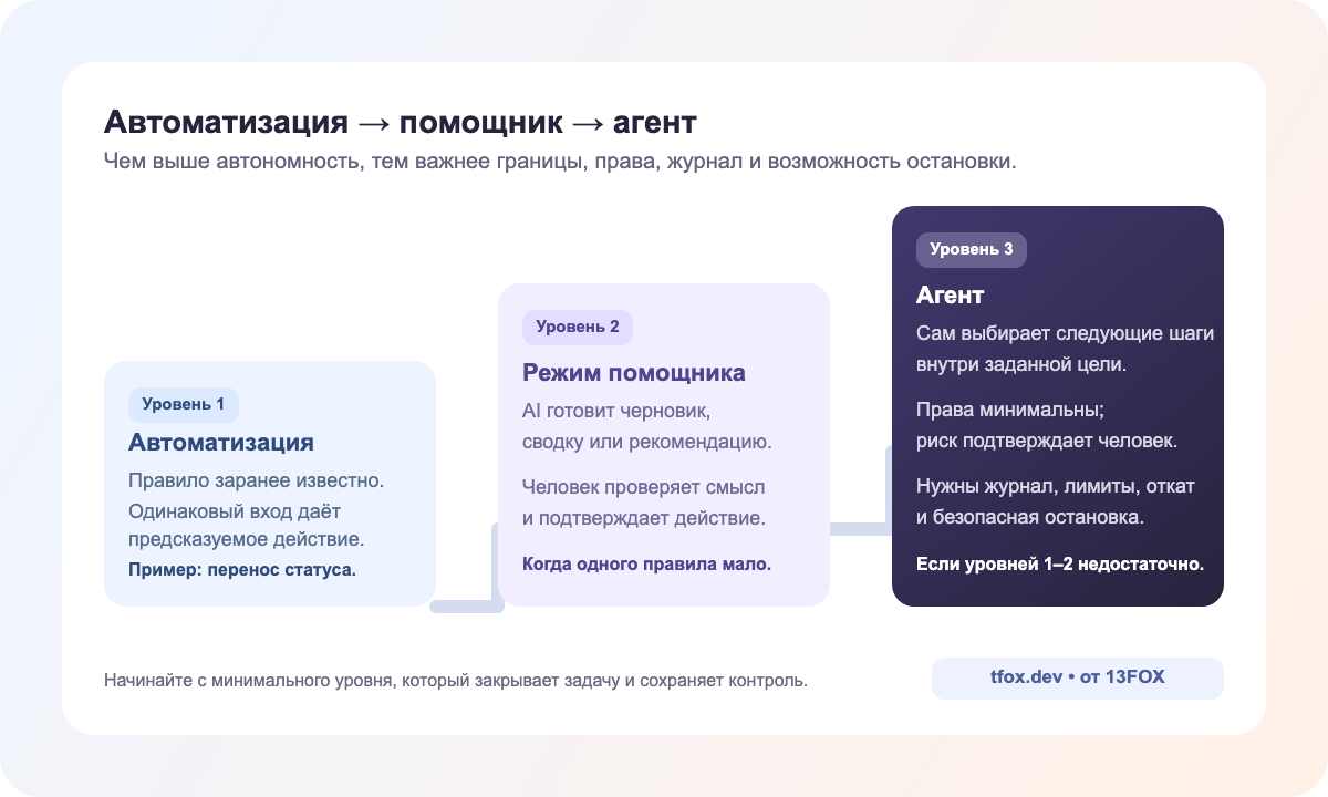 Лестница автономности от обычной автоматизации к AI-помощнику и агенту