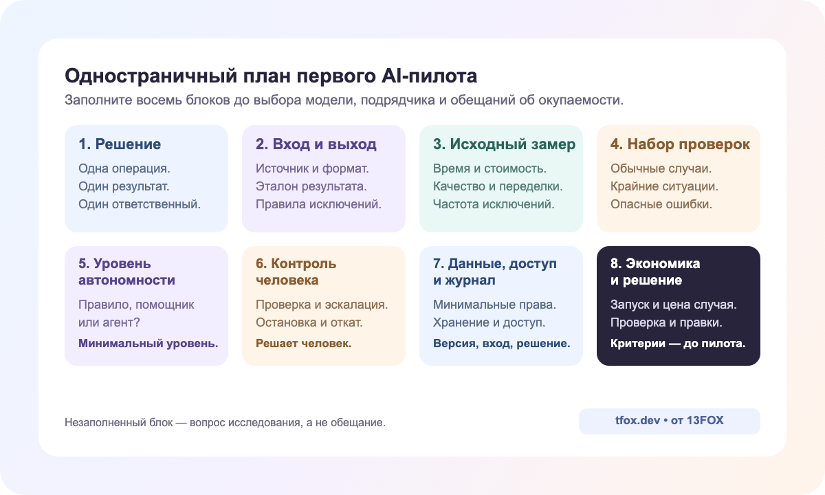 Одностраничный план первого AI-пилота из восьми блоков