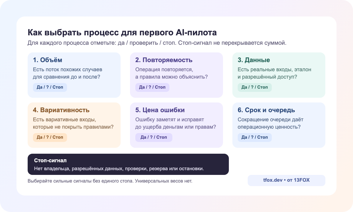 Матрица шести критериев для выбора процесса: объём, повторяемость, данные, вариативность, цена ошибки, срок и очередь