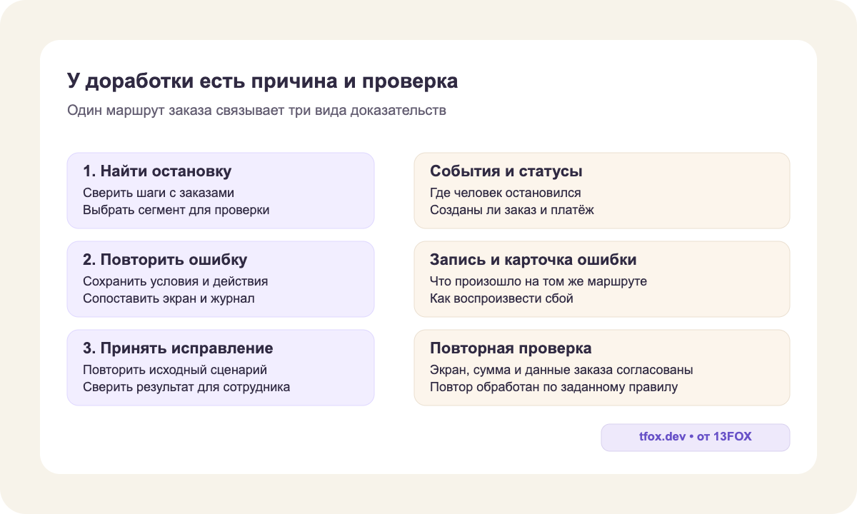 Три проверки аудита: найти остановку по событиям, повторить ошибку по записи, принять исправление по сценарию