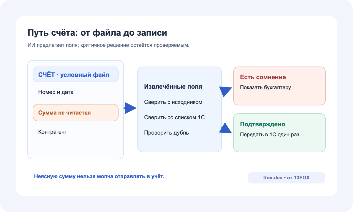 Четыре группы извлекаемых данных: вид документа, стороны, суммы и строки