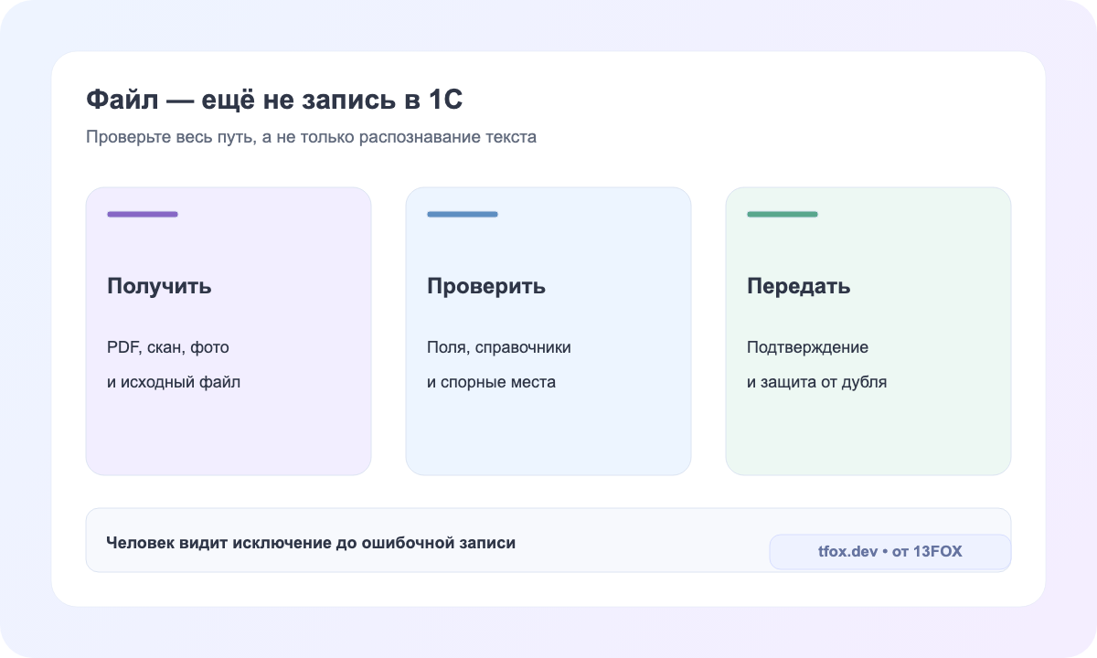 Путь PDF или скана через извлечение, проверку и подтверждение до записи в 1С