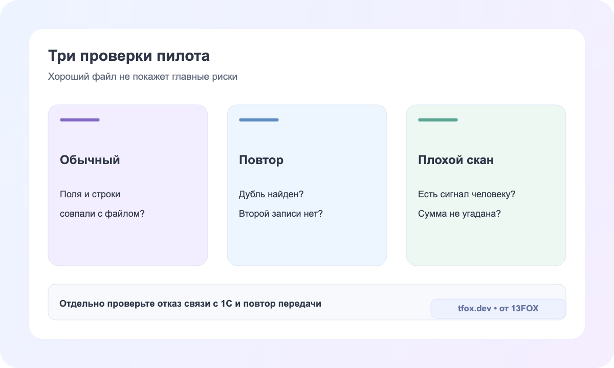 Тест обработки документов: обычный файл, дубль и нечитаемое поле