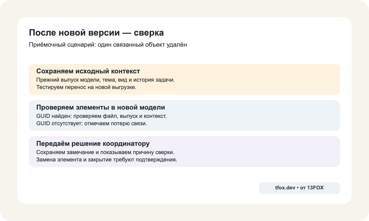 Приёмочный тест: после обновления модели GUID найден — проверить контекст; GUID отсутствует — сохранить историю и передать координатору
