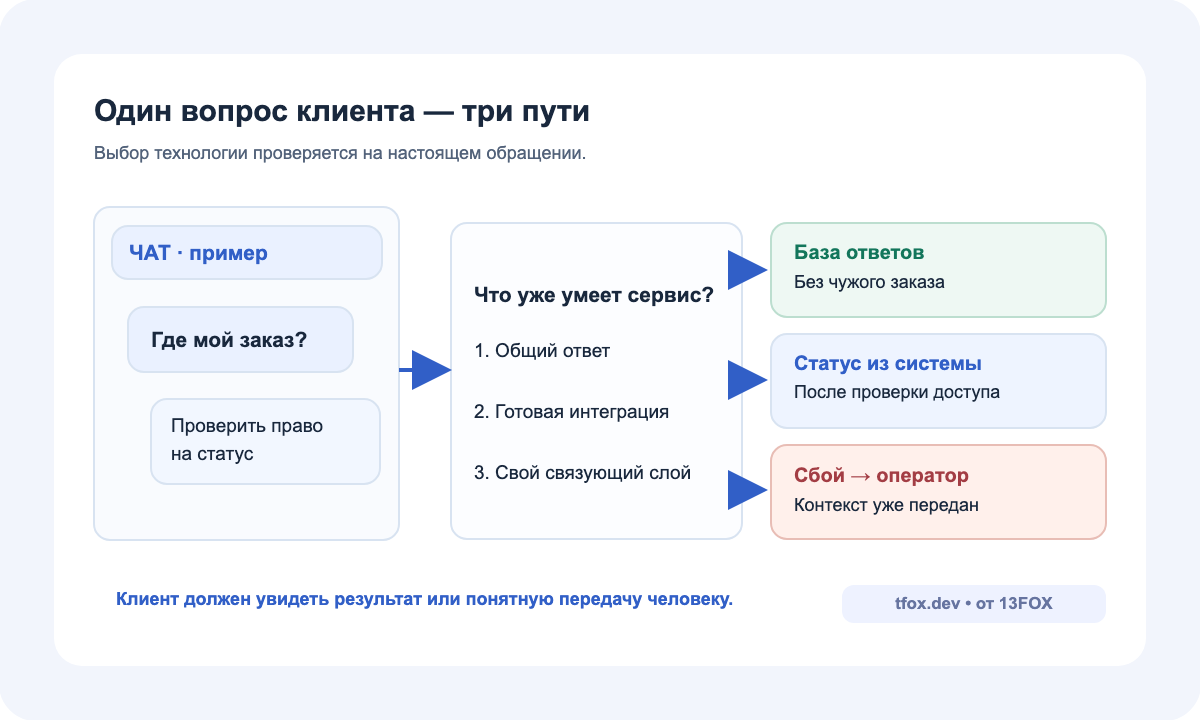 Когда хватает готового сервиса, когда нужна настройка, а когда разработка