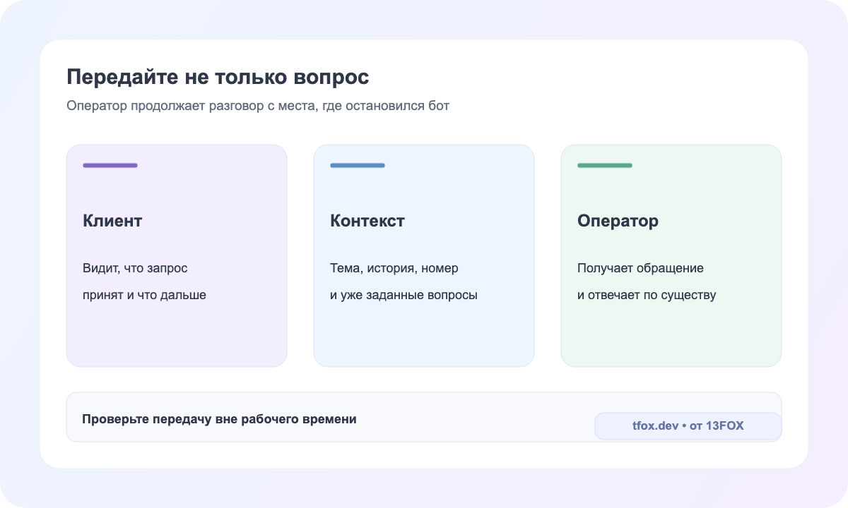 Передача диалога оператору с вопросом, данными и ответственным