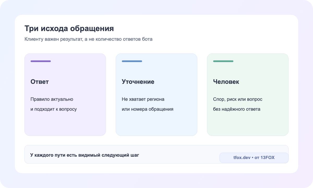Три исхода обращения к боту поддержки: ответ, уточнение и передача человеку