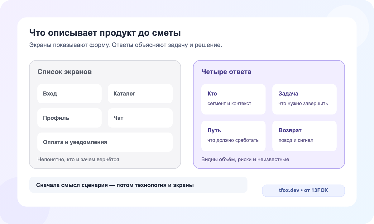 Список экранов приложения и четыре продуктовых ответа до оценки разработки