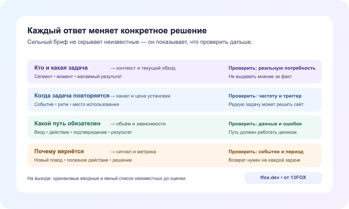 Матрица решений и неизвестных по четырём вопросам до разработки приложения