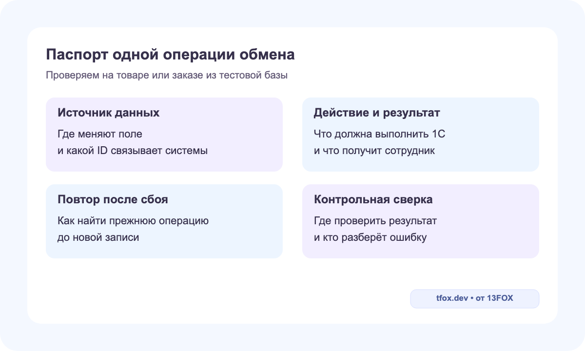 Паспорт операции обмена: источник данных, действие, правило повтора и контрольная сверка