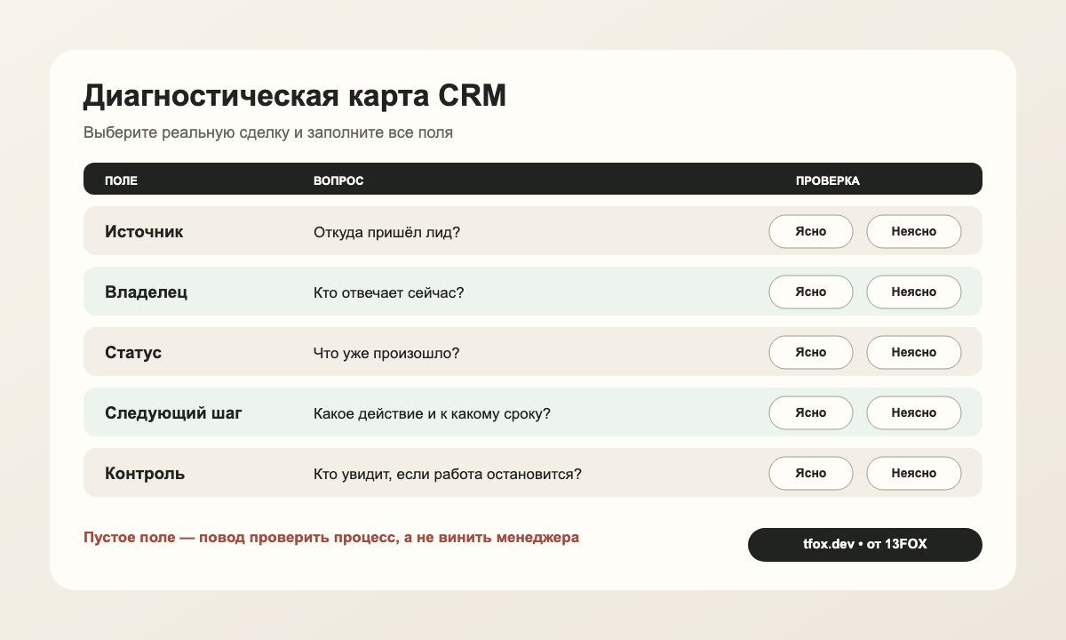 Диагностическая карта CRM с пятью проверками сделки: источник, владелец, статус, следующий шаг и контроль