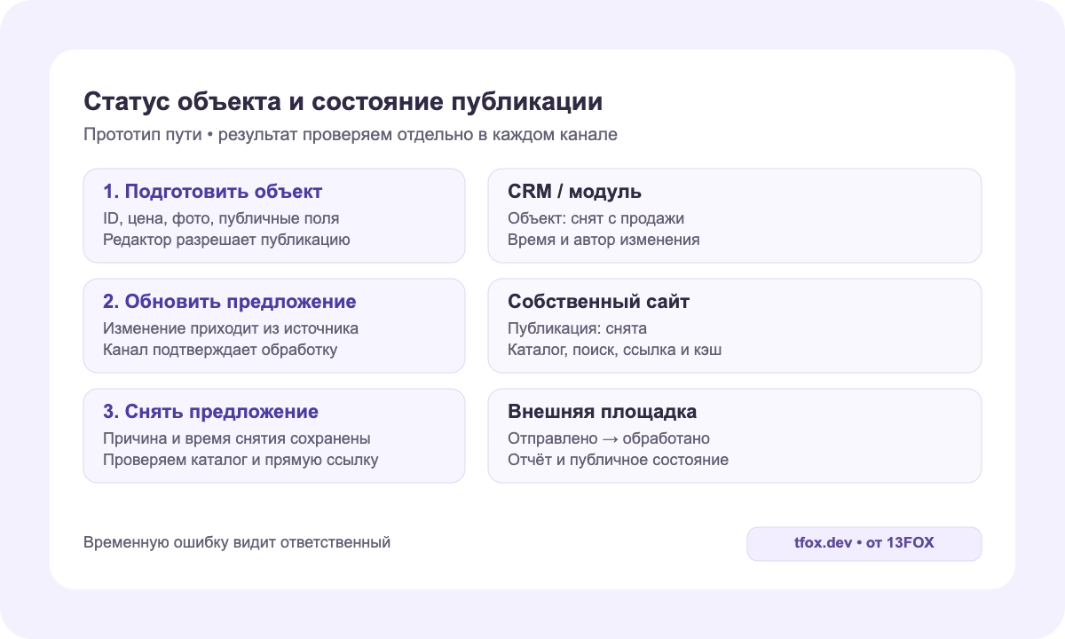 Три шага: подготовка объекта, обновление предложения, снятие; отдельно состояния CRM, сайта и площадки