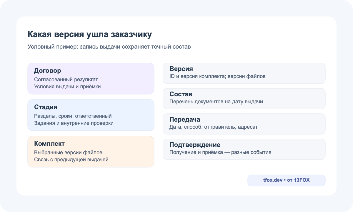 Условный пример связи договора, стадии и комплекта с записью выдачи: версия, состав, получатель и подтверждение