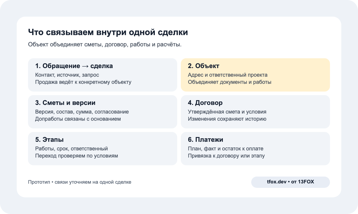 Прототип карты сделки: обращение, объект, версии сметы, договор, этапы и платежи со своими связями