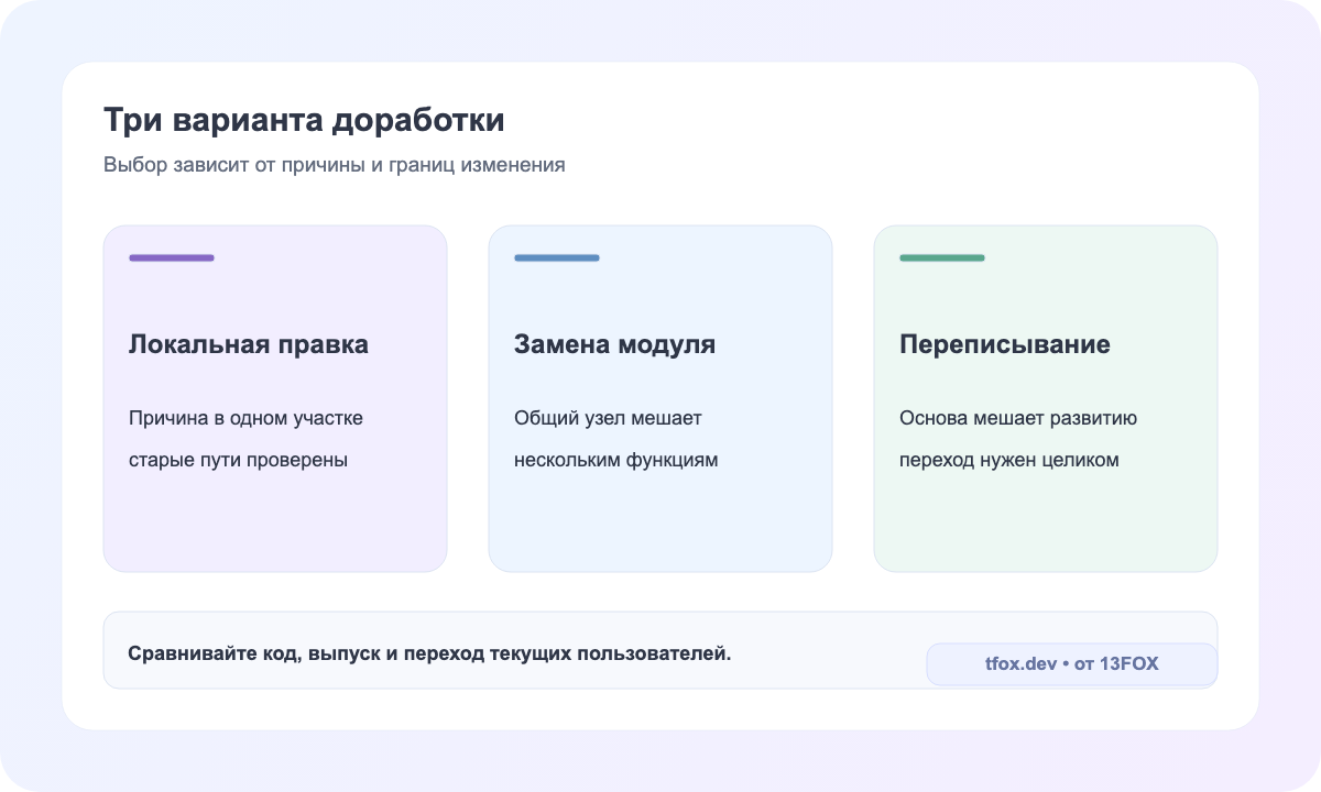 Матрица выбора между локальной правкой, заменой компонента и переписыванием приложения