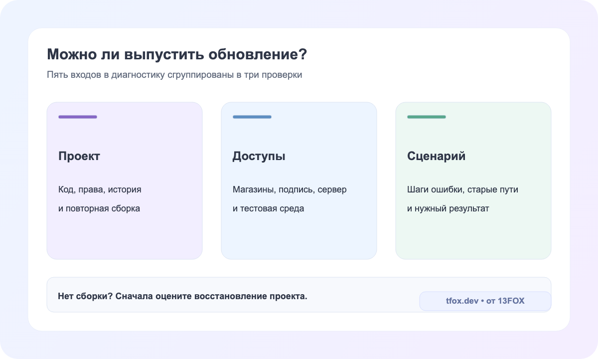 Пять входов в диагностику: код и права, сборка, доступы, сервер и сценарий ошибки