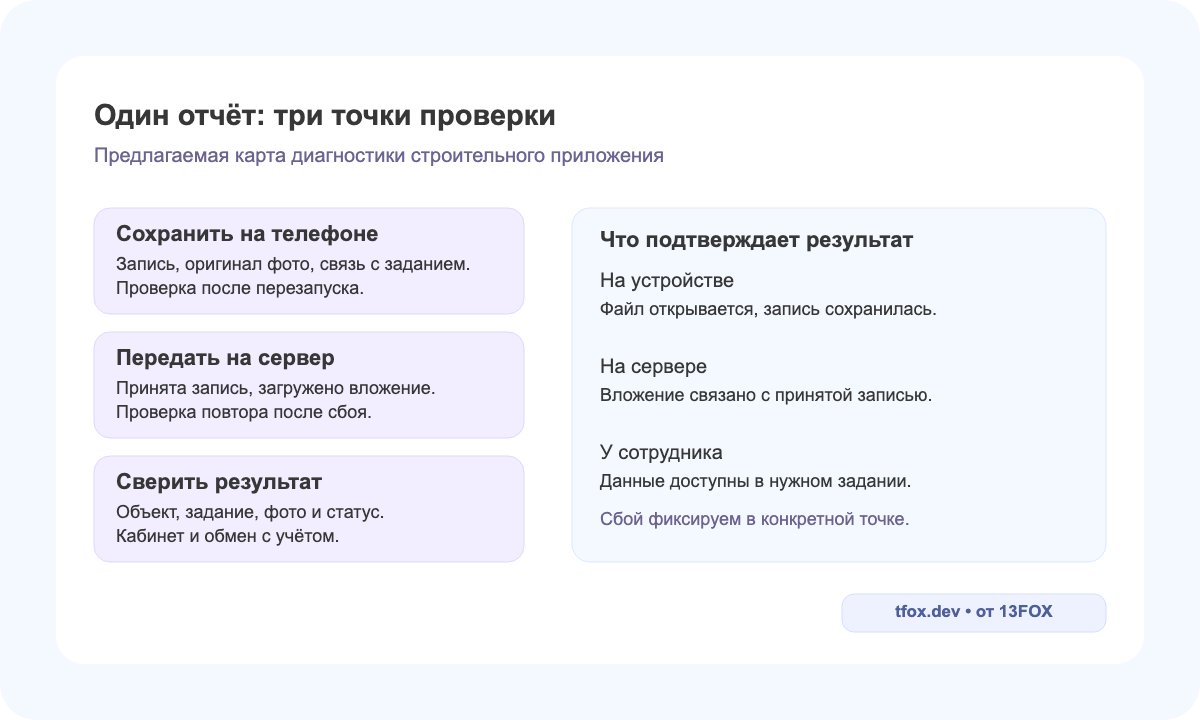 Три точки проверки одного отчёта: сохранить на телефоне, передать на сервер, сверить результат в кабинете или учёте