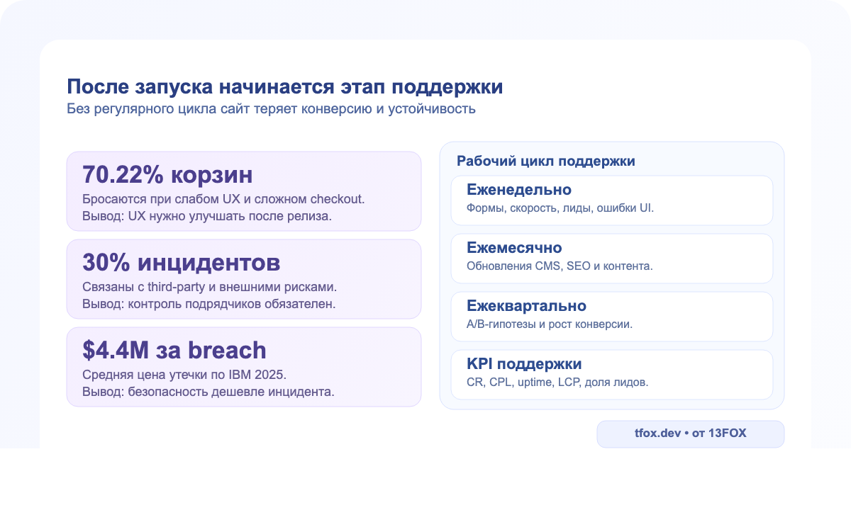 Риски после запуска сайта и роль регулярной поддержки