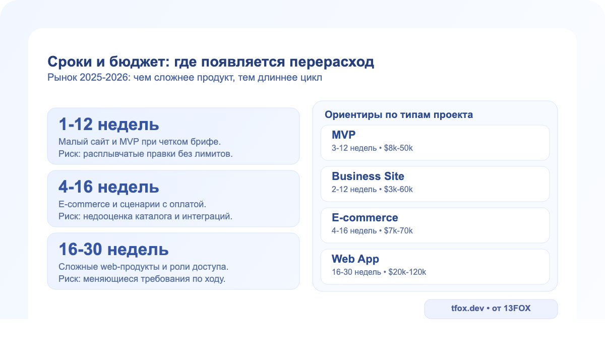 Сроки и бюджеты разработки сайта по типам проектов в 2026