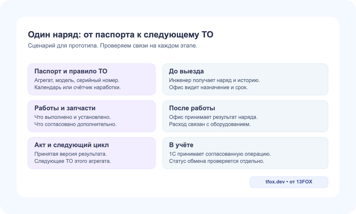 Схема проверки наряда: паспорт и правило ТО, работы и запчасти, акт и следующий цикл; отдельно результат в офисе и 1С