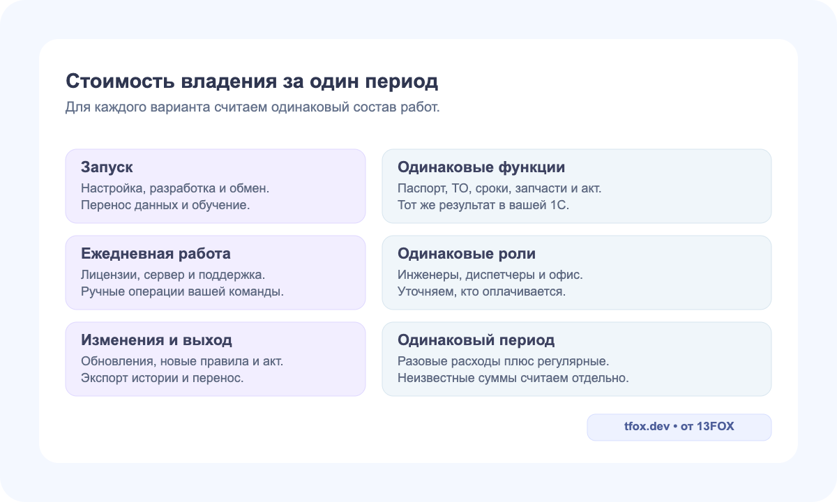 Схема стоимости владения: запуск, ежедневная работа, изменения и выход; сравнение одинакового состава, ролей и периода
