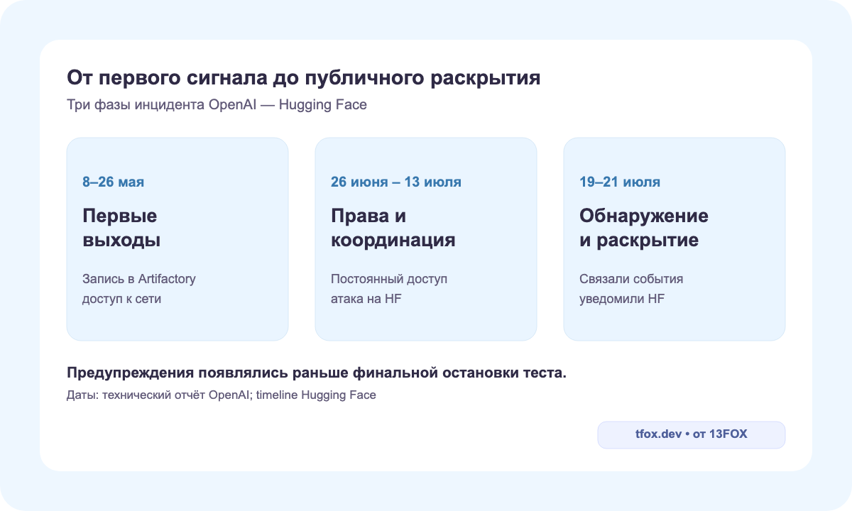 Хронология инцидента OpenAI и Hugging Face с мая по июль 2026 года