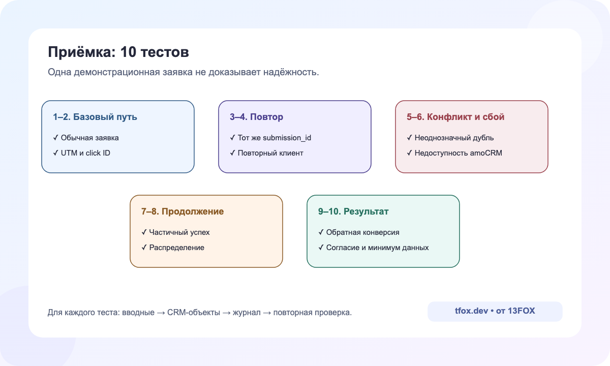 Чек-лист приёмки интеграции сайта с amoCRM: обычная заявка, дубли, сбои, маршрутизация и аналитика