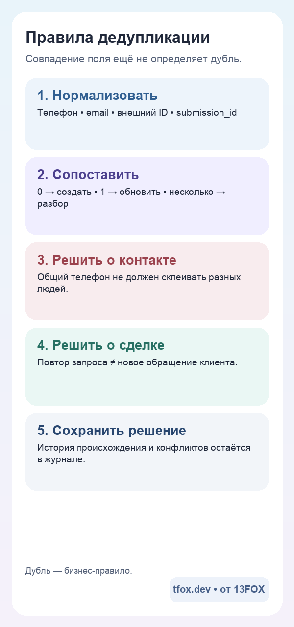 Мобильная схема правил дублей в amoCRM