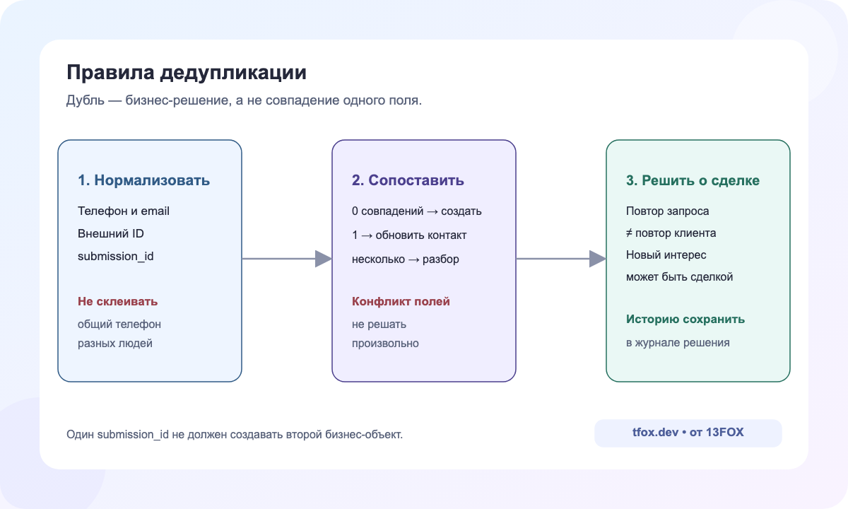 Правила дедупликации по идентификатору отправки, телефону, email и внешнему ID