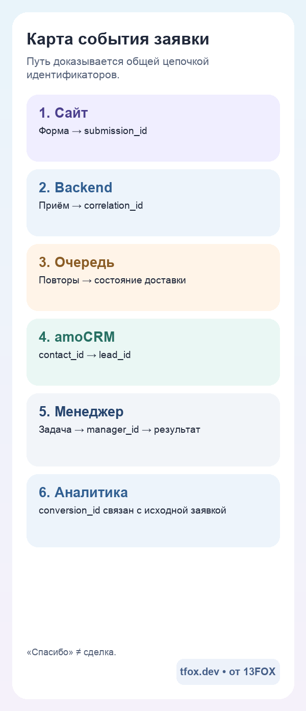 Мобильная карта сквозного маршрута заявки в amoCRM