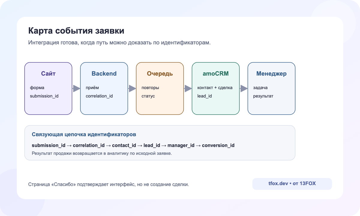 Карта заявки: форма, сервер, очередь, контакт и сделка amoCRM, менеджер и обратная аналитика