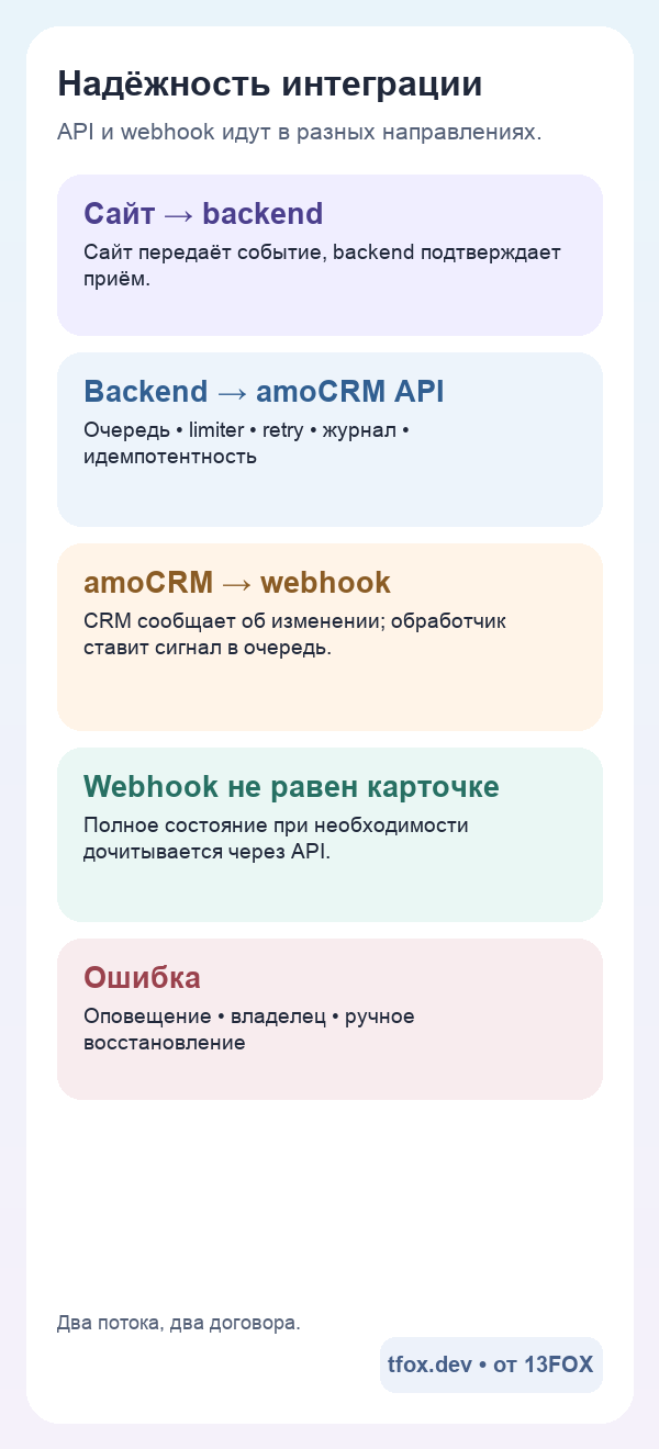 Мобильная схема надёжности интеграции amoCRM