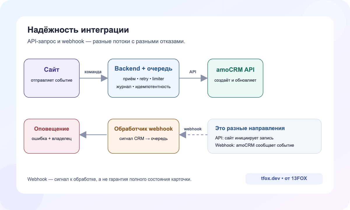 Контур надёжности: webhook или API, очередь, повтор, ключ идемпотентности, журнал и оповещение