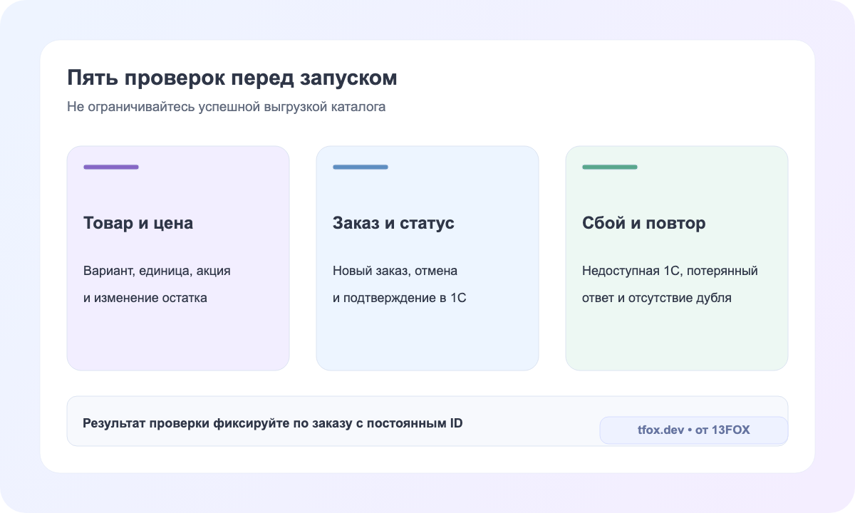 Проверки товара, заказа, статуса и отказа связи перед запуском