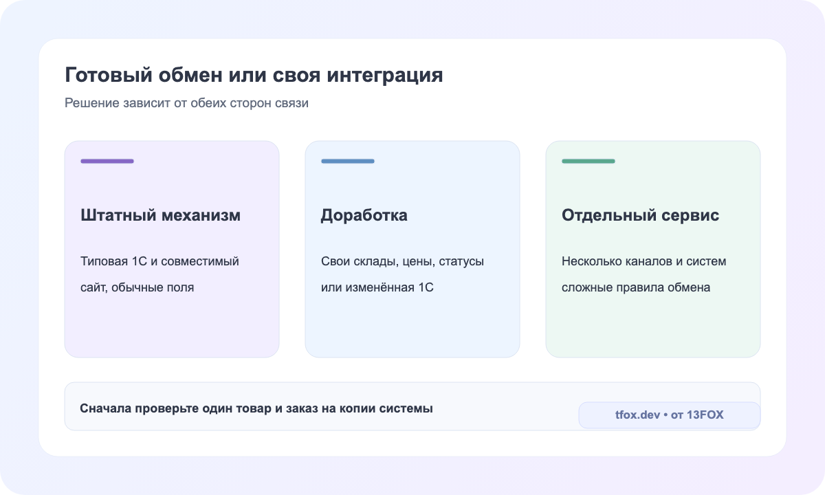 Сравнение штатного обмена, доработки и отдельного интеграционного сервиса