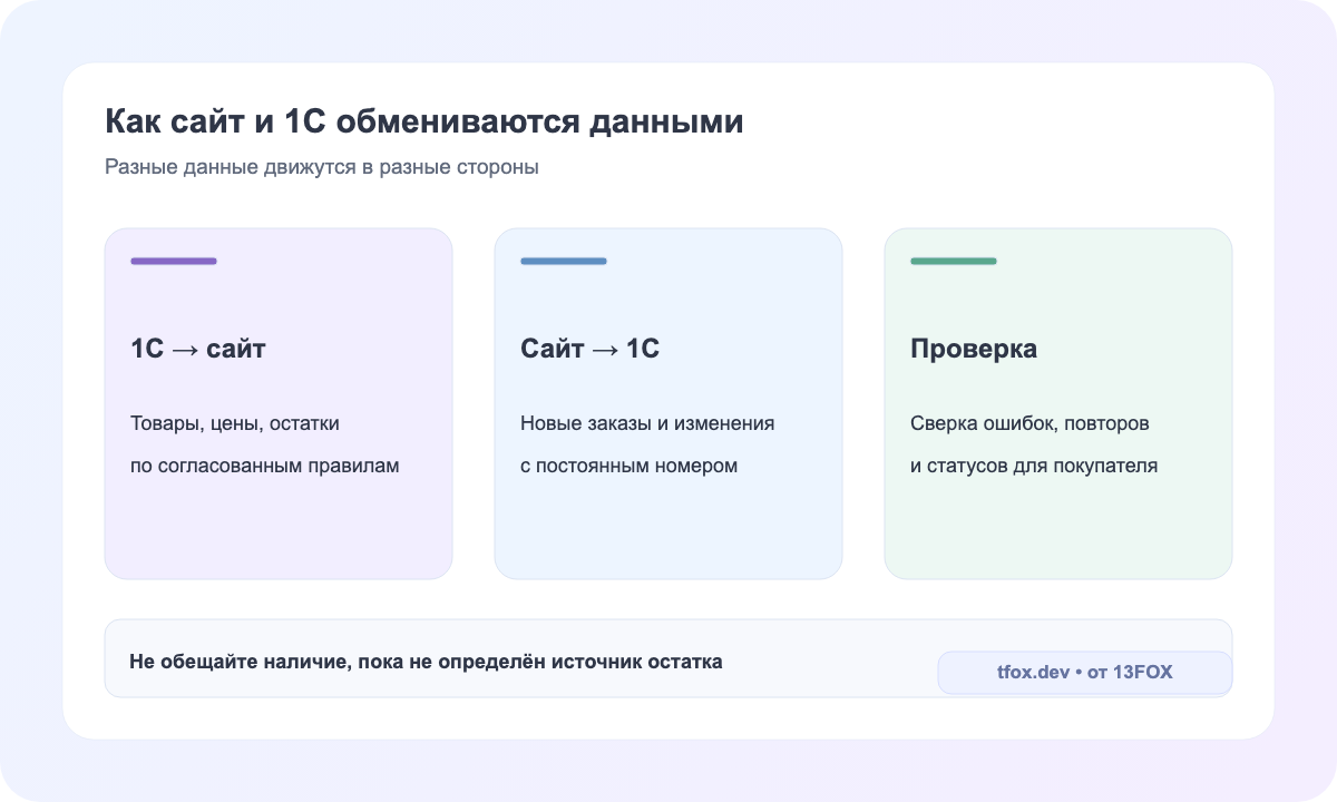 Направления обмена 1С и интернет-магазина: каталог, заказ и сверка