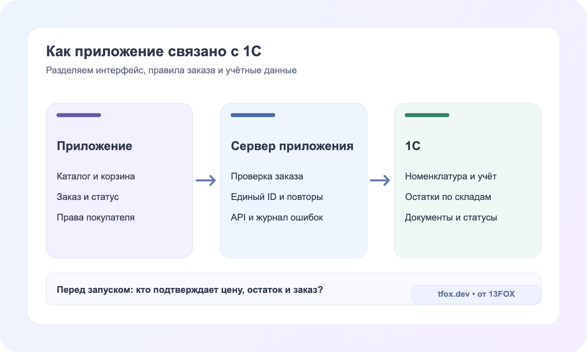 Архитектура: мобильное приложение общается с сервером, который передаёт данные и заказы в 1С