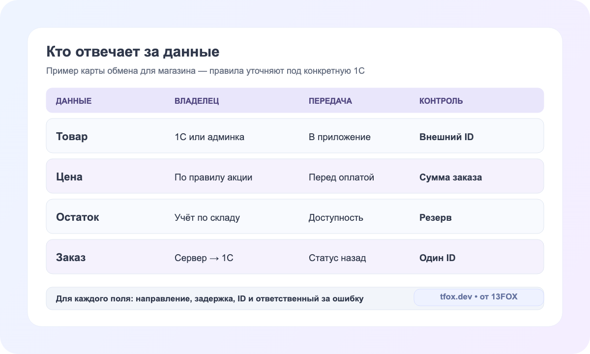 Пример матрицы владельцев товара, цены, остатка и заказа между приложением и 1С