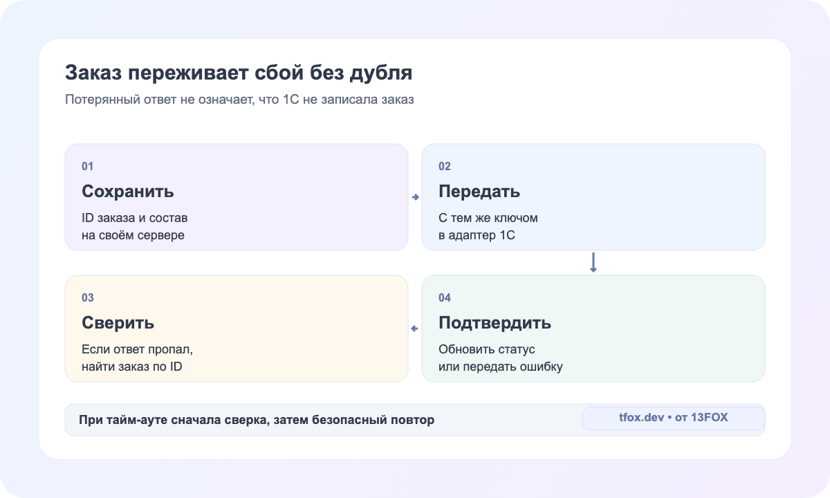 Схема обработки заказа при недоступной 1С: сохранение, сверка, безопасный повтор и подтверждение
