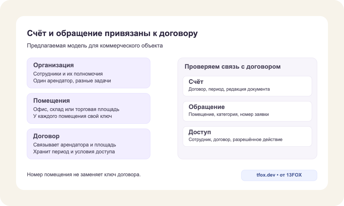 Предлагаемая модель: организация, помещения и договор связаны со счётом, обращением и правами