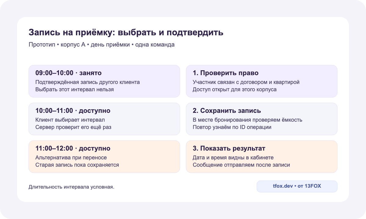 Прототип календаря приёмки: занятый слот 09:00, доступные 10:00 и 11:00; право, сохранение и подтверждение записи