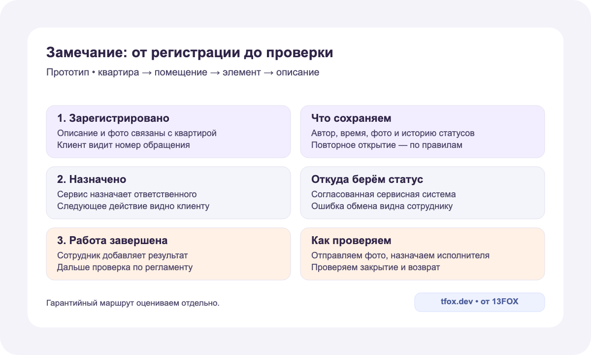 Прототип маршрута замечания: регистрация с фото, назначение ответственного, завершение работы и проверка по регламенту