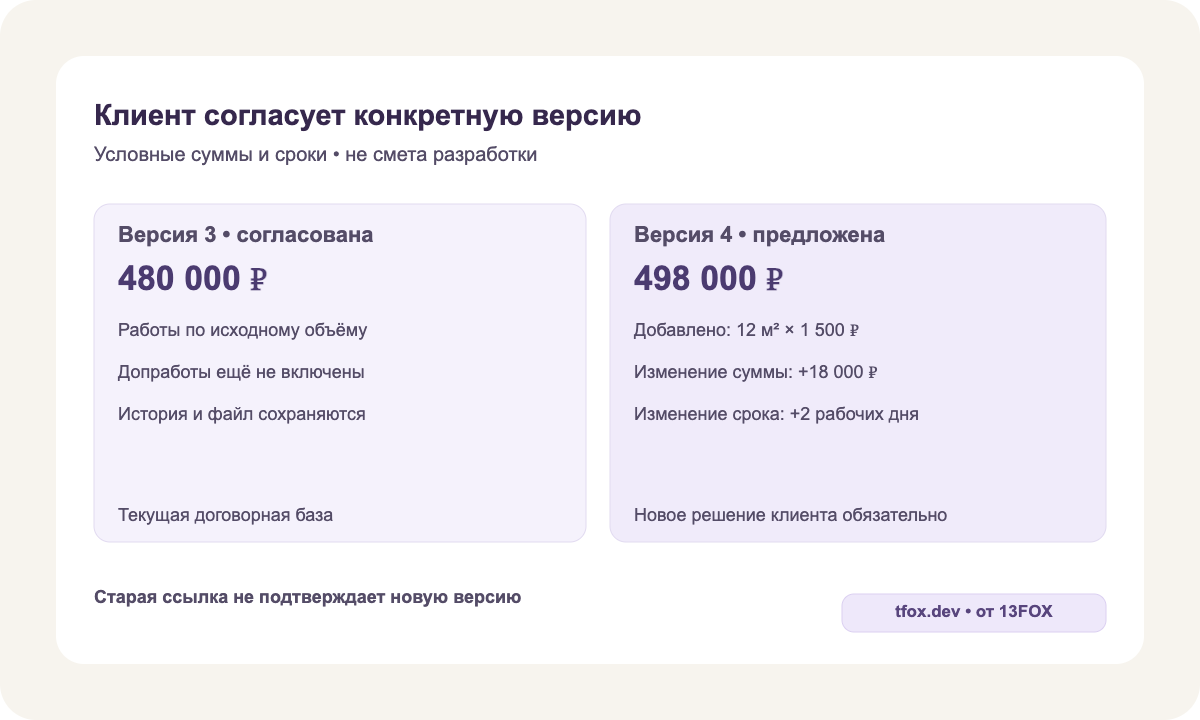 Условный пример: согласованная версия 3 на 480 000 рублей и предложенная версия 4 на 498 000 рублей